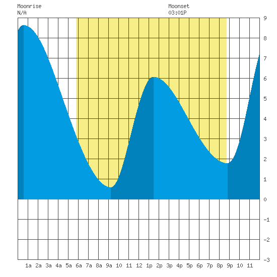 Willamette River Entrance tide chart for Sunday, July 28, 2024