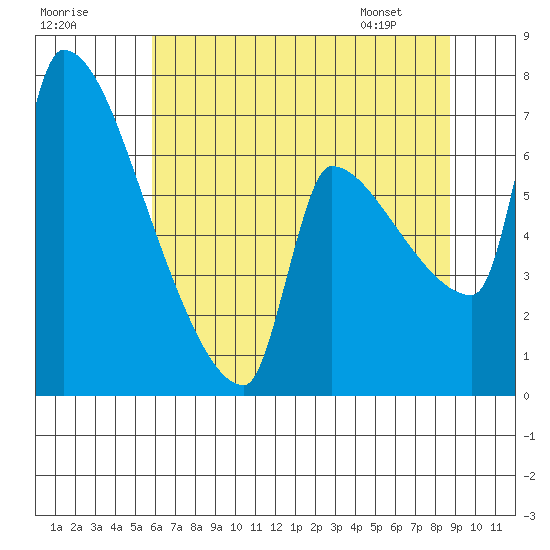 Willamette River Entrance tide chart for Monday, July 29, 2024
