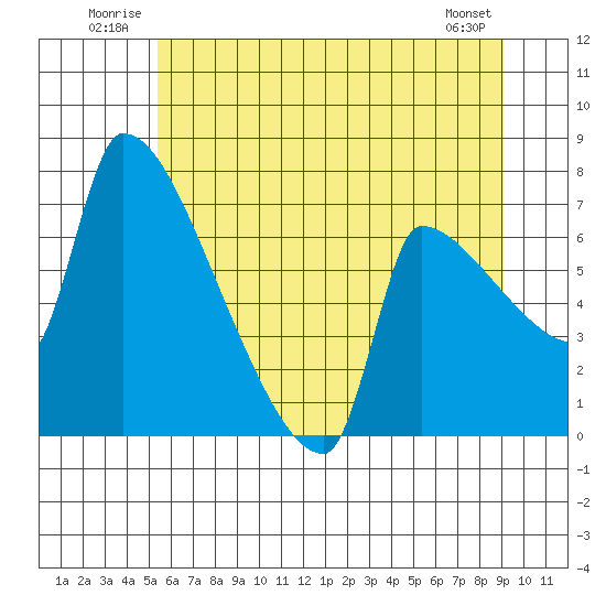 Willamette River Entrance tide chart for Tuesday, July 2, 2024