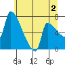 Willamette River Entrance tide chart for Tuesday, July 2, 2024