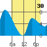 Willamette River Entrance tide chart for Tuesday, July 30, 2024