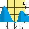 Willamette River Entrance tide chart for Wednesday, July 31, 2024