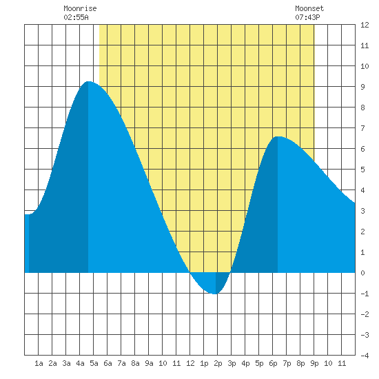 Willamette River Entrance tide chart for Wednesday, July 3, 2024