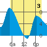 Willamette River Entrance tide chart for Wednesday, July 3, 2024