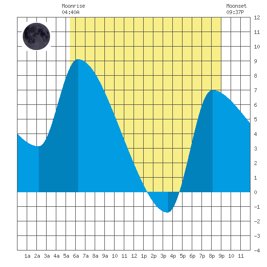 Willamette River Entrance tide chart for Friday, July 5, 2024