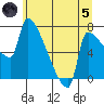 Willamette River Entrance tide chart for Friday, July 5, 2024
