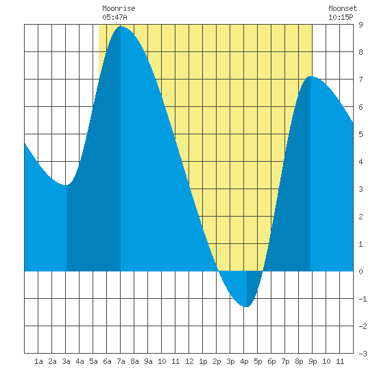 Willamette River Entrance tide chart for Saturday, July 6, 2024