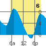 Willamette River Entrance tide chart for Saturday, July 6, 2024