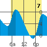 Willamette River Entrance tide chart for Sunday, July 7, 2024