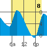 Willamette River Entrance tide chart for Monday, July 8, 2024