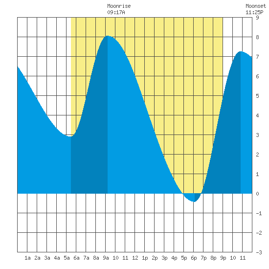 Willamette River Entrance tide chart for Tuesday, July 9, 2024