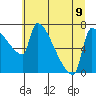 Willamette River Entrance tide chart for Tuesday, July 9, 2024