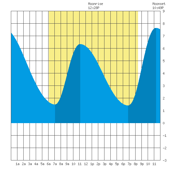 Willamette River Entrance tide chart for Saturday, August 10, 2024