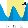 Willamette River Entrance tide chart for Saturday, August 10, 2024