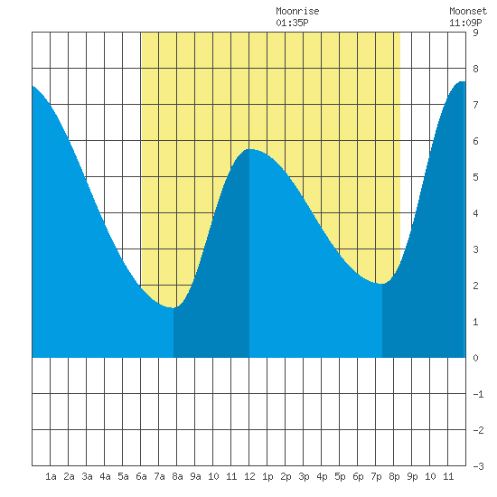 Willamette River Entrance tide chart for Sunday, August 11, 2024