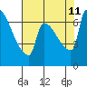 Willamette River Entrance tide chart for Sunday, August 11, 2024