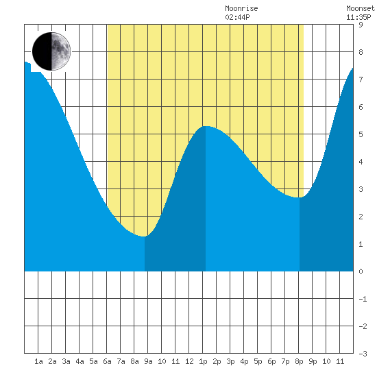 Willamette River Entrance tide chart for Monday, August 12, 2024