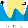 Willamette River Entrance tide chart for Monday, August 12, 2024