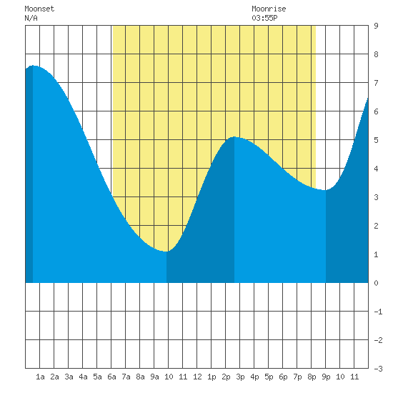 Willamette River Entrance tide chart for Tuesday, August 13, 2024