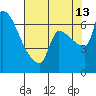 Willamette River Entrance tide chart for Tuesday, August 13, 2024