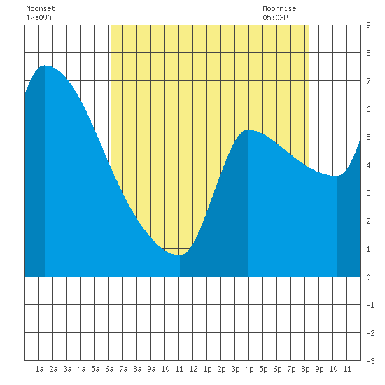 Willamette River Entrance tide chart for Wednesday, August 14, 2024