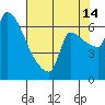 Willamette River Entrance tide chart for Wednesday, August 14, 2024