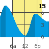 Willamette River Entrance tide chart for Thursday, August 15, 2024