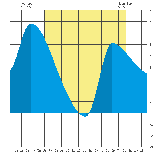 Willamette River Entrance tide chart for Friday, August 16, 2024