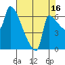 Willamette River Entrance tide chart for Friday, August 16, 2024
