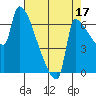 Willamette River Entrance tide chart for Saturday, August 17, 2024