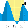 Willamette River Entrance tide chart for Sunday, August 18, 2024