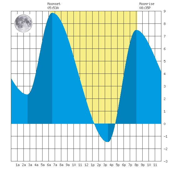 Willamette River Entrance tide chart for Monday, August 19, 2024