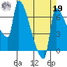 Willamette River Entrance tide chart for Monday, August 19, 2024
