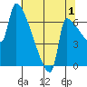 Willamette River Entrance tide chart for Thursday, August 1, 2024