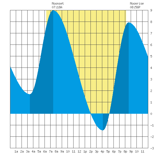 Willamette River Entrance tide chart for Tuesday, August 20, 2024