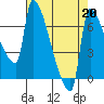 Willamette River Entrance tide chart for Tuesday, August 20, 2024