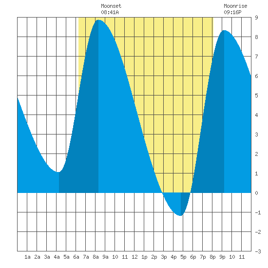 Willamette River Entrance tide chart for Wednesday, August 21, 2024