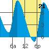 Willamette River Entrance tide chart for Wednesday, August 21, 2024