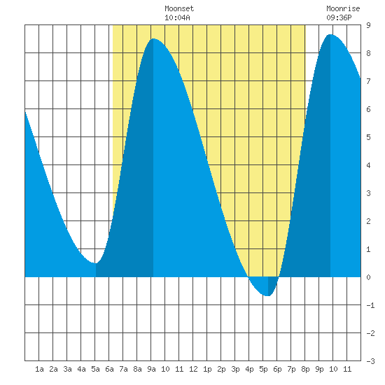 Willamette River Entrance tide chart for Thursday, August 22, 2024