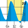 Willamette River Entrance tide chart for Thursday, August 22, 2024