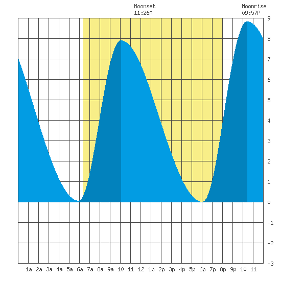 Willamette River Entrance tide chart for Friday, August 23, 2024