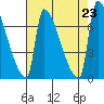 Willamette River Entrance tide chart for Friday, August 23, 2024