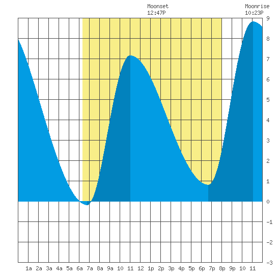 Willamette River Entrance tide chart for Saturday, August 24, 2024