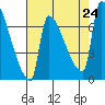 Willamette River Entrance tide chart for Saturday, August 24, 2024
