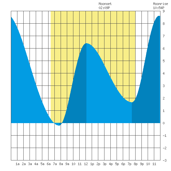 Willamette River Entrance tide chart for Sunday, August 25, 2024