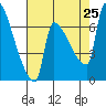 Willamette River Entrance tide chart for Sunday, August 25, 2024