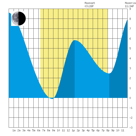 Willamette River Entrance tide chart for Monday, August 26, 2024