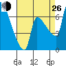 Willamette River Entrance tide chart for Monday, August 26, 2024