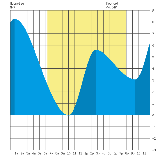 Willamette River Entrance tide chart for Tuesday, August 27, 2024