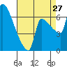 Willamette River Entrance tide chart for Tuesday, August 27, 2024